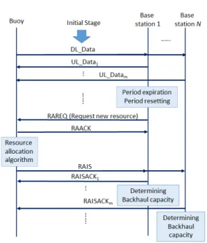 Table 2. Parameters  for  resource  allocation  algorithm  그림 5. 자원분배 프로토콜의 정규 과정 (적응주기 방식) Fig