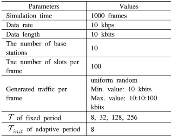 Table 3. Simulation  conditions이 잘 되었으므로,  최종적으로 기지국 에   개의 슬롯을 할당할 수 있다.  만약   ≠  이면,  슬롯이 초과 할당되었거나        , 슬롯이 덜 할당될 수 있어           이를 보상하는 과정이 필요하다