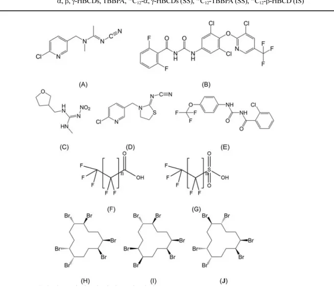 Table 1. Target compounds in insecticides, PFCs, and BFRs for water analysis