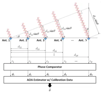 Fig.  3.  Block  diagram  of  correlative  interferometer  DF  equip- equip-ment  using  N  receive  antennas.
