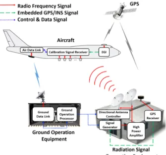 Fig.  4.  System  configuration  for  in-flight  calibration.
