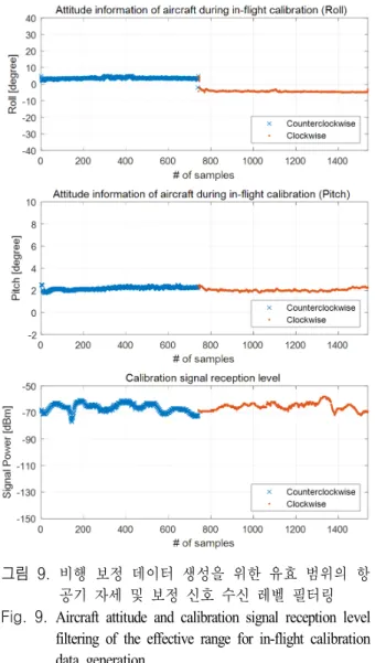 Fig.  8.  Phase  difference  pattern  at  50  MHz  frequency  collected  through  in-flight  calibration.