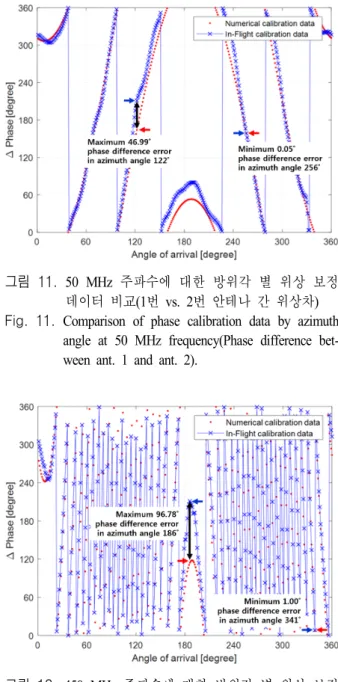 그림  10.  필터링된 50  MHz  주파수에 대한 위상차 패턴(1 번 vs.  2번 안테나)
