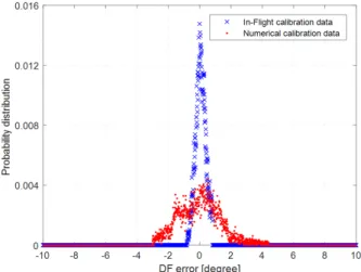 Fig.  13.  Probability  distribution  of  DF  error  according  to  phase  calibration  data  type  applied  to  aircraft(50  MHz).