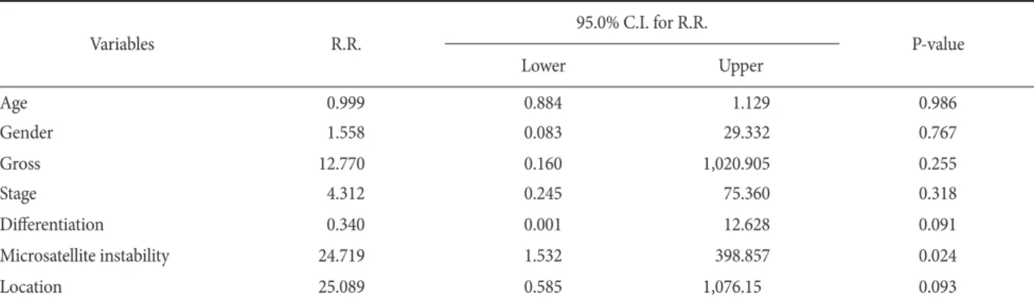 Table 1. Clinicopathologic characteristics of gastric cancers positive for microsatellite instability