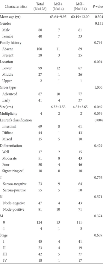 Table 2. Multivariate logistic regression analysis for the variables  associated with synchronous cancers in the patients with gastric  cancer Characteristics Total (N=128) MSI+ (N=14) MSI− (N=114) P-value