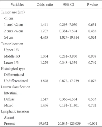 Table 3. Lymph node metastasis rate assessed by combining  lymphatic invasion and tumor size in mucosal cancer