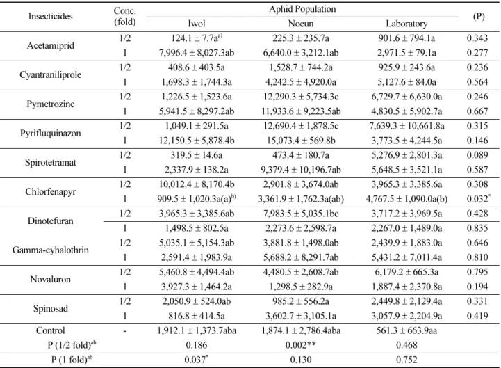 Table 3. Average running seconds depending on total duration of non-probe (NP) time using EPG techniques for Myzus persicae on pepper leaf treated 2 different concentration of 10 different insecticides for 6 hours