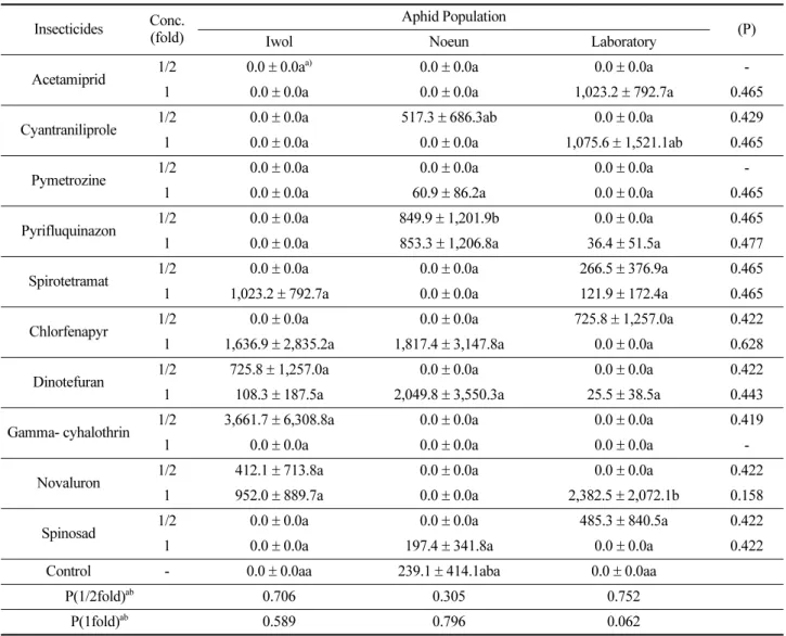 Table 7. Average running seconds depending on total duration of feeding xylem (G) using EPG techniques for Myzus persicae on pepper leaf treated 2 different concentration of 10 different insecticides for 6 hours