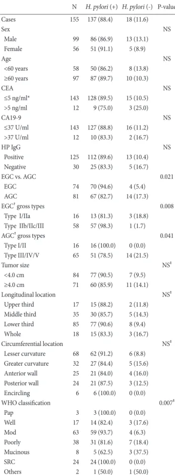 Table 1. Comparison of clinicopathologic features between HP  positive gastric cancer and HP negative gastric cancer patients in  Rapid Urease Test