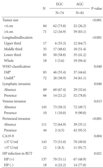 Table 2. Comparison of clinicopathologic features between EGC  and AGC N EGC AGC P-value N=74 N=81 Tumor size   <4 cm   ≥4 cm 8471 62 (73.8)12 (16.9) 22 (26.2)59 (83.1) <0.001 Longitudinallocation   Upper third   Middle third   Lower third   Whole 17