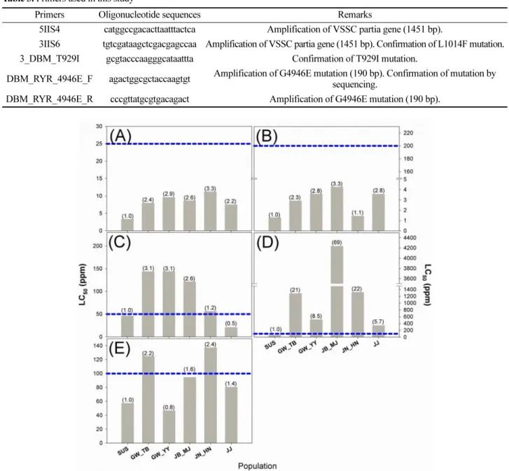 Fig. 1. Resistance ratio of pyrethroid and neonicotinoid insecticides to five different population in Plutella xylostella in Korea