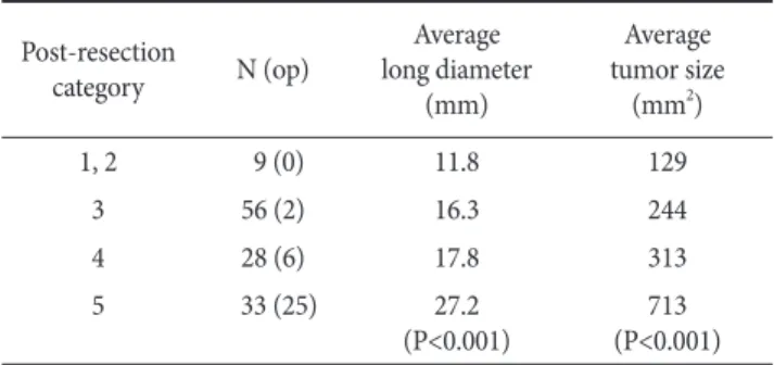 Table 3. Long diameter and tumor size vs. post-resection category