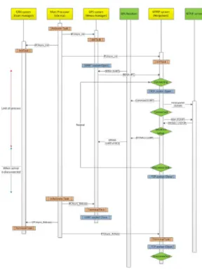 그림 3. ntrip  client의 데이터 흐름 다이어그램 Fig. 3. Data  flow  diagram  of  ntrip  lient 