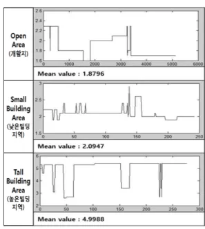 그림 7. 다양한 환경에서 GNSS의 HDOP Fig. 7. HDOP  of  GNSS  in  various  environments