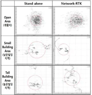 표  2  는  Stand  alone  과  Network-RTK  모드에서  계산된 오차의 RMS  값을 나타낸 것이다.  세 가지 환 경에서  각각 차량의 종 방향,  횡 방향 그리고 대각선  거리 오차 수치를 보여준다