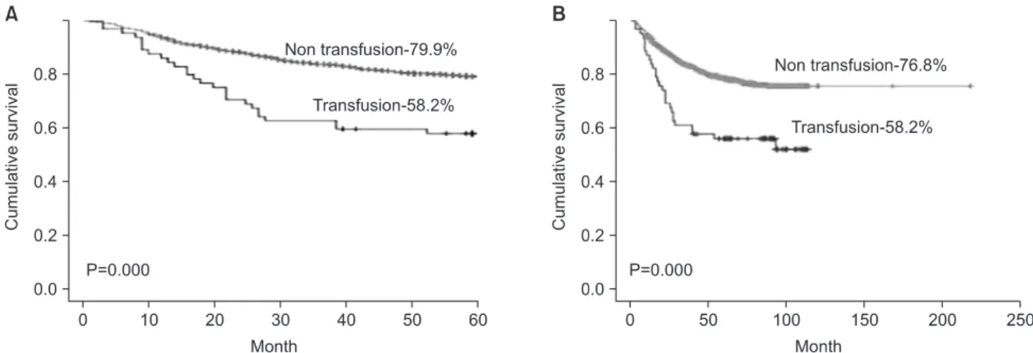 Fig. 1. Preoperative blood transfusion and survival rate according to subgroup analysis