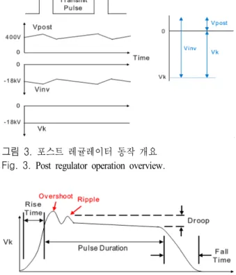 그림  4.  스위칭 구간에서의 over/undershoot Fig. 4.  Over/undershoot  in  switching  section.