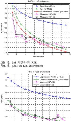 그림 5. LoS  환경에서의 RSSI Fig. 5. RSSI  on  LoS  environment