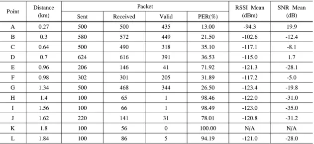 Table 8.  Measurement  on  NLoS  environment  (SF  =  7,  Bandwidth  =  125kHz,  CR  =  4/5) 
