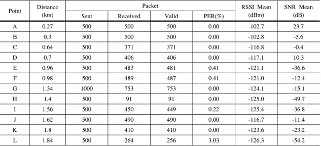 Table 9.  Measurement  on  NLoS  environment  (SF  =  12,  Bandwidth  =  125kHz,  CR  =  4/5) 