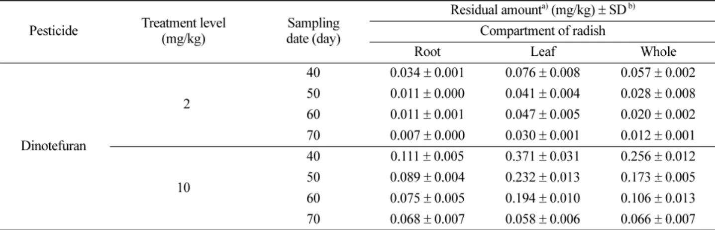 Fig. 2. Time-dependent residual patterns of DIN in soils treated with concentration of (a) 2 and (b) 10 mg/kg DIN over the cultivation period.