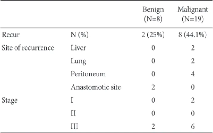 Table 2. Clinicopathological characteristics of recurrence after  curative resection Benign (N=8) Malignant(N=19) Recur  N (%) 2 (25%) 8 (44.1%)