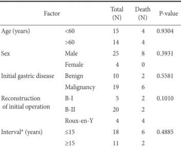 Table 4. Univariate analysis of the factors aff ecting the survival (pre- (pre-operative data) Factor Total (N) Death (N)  P-value Age (years) &lt;60 15 4 0.9304 &gt;60 14 4 Sex Male 25 8 0.3931 Female 4 0