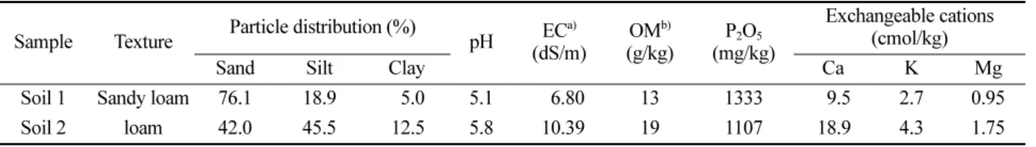 Table 2. HPLC operation condition for the analysis of procymidone in soil and lettuce