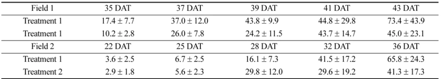 Table 4. Recoveries and limits of quantitation of procymidone Sample Fortification level