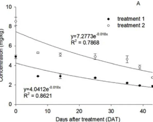 Fig. 3. Concentration of procymidone grown in treated soil 1 (A) and 2 (B).