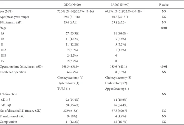 Table 1. Comparison of demographic characteristics and clinical outcomes between LADG and ODG group