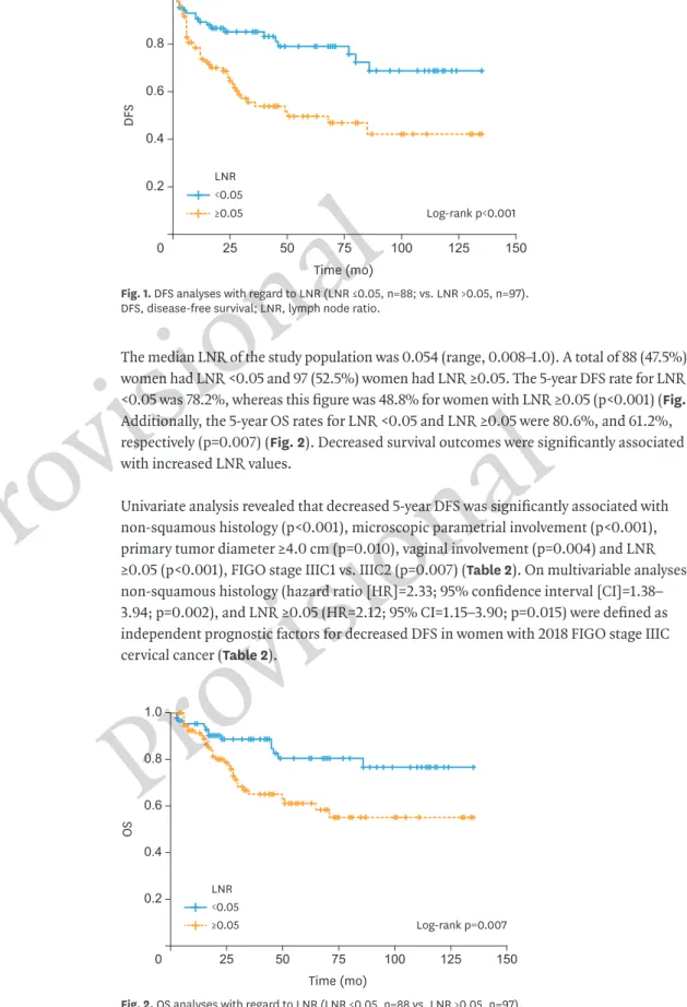 Fig. 2. OS analyses with regard to LNR (LNR ≤0.05, n=88 vs. LNR >0.05, n=97). 