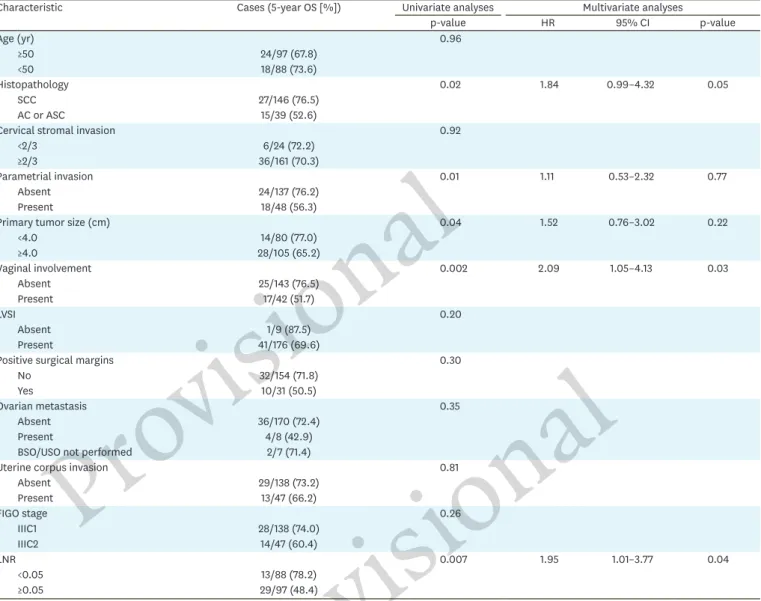 Table 3. Univariate and multivariate analyses of 185 women with 2018 FIGO stage IIIC cervical cancer with regard to OS