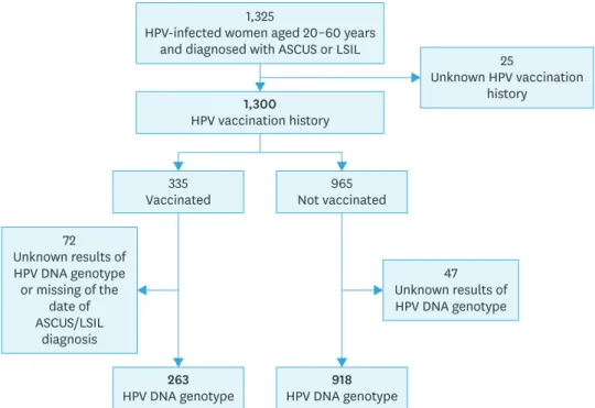Fig. 1. Flow chart of study design of the status of HPV vaccination among HPV-infected adults women in Korea