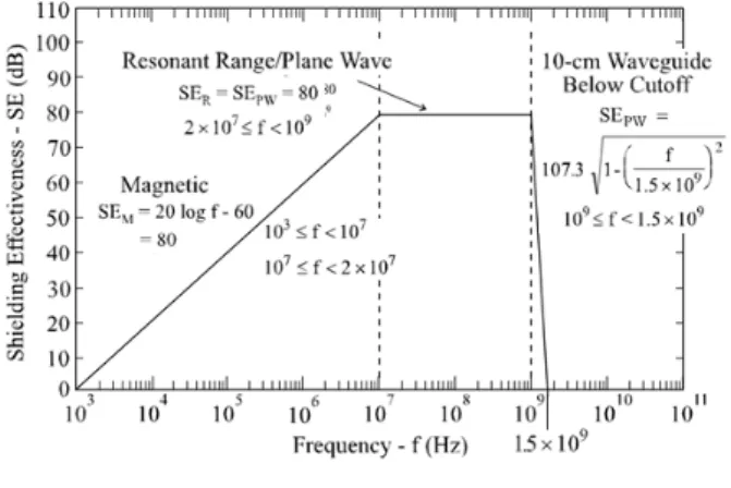 Fig.  1.  Shielding  effectiveness  (SE)  requirements  of  MIL-  STD-188-125-1 [2] .