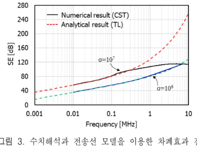 Fig.  3.  Comparison  of  SE  calculated  by  numerical  analysis  and  transmission  line  model.