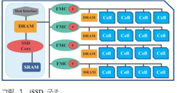 그림 1. iSSD  구조  Fig. 1. Architecture  of  iSSD불어 SSD  내부에 데이터 처리 능력을 부여함으로써, 
