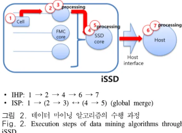Fig. 2. Execution  steps  of  data  mining  algorithms  through  iSSD.능하다.  그럼에도 불구하고 현재 SSD  내부 대역폭은 호스트 인터페이스의 대역폭 수준에 맞춰진 실정이다[7]