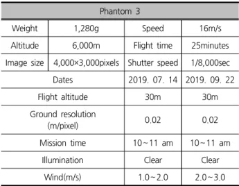 Table 2. Drone specifications(Phantom3) Phantom 3