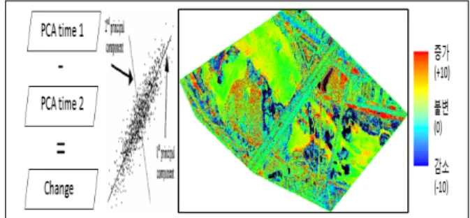 Fig. 10. Vegetation change by SAM. Fig. 11. Vegetation change by PCA.