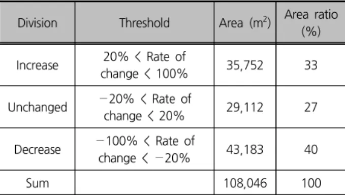 Table 3. Grade change (threshold setting and grade)