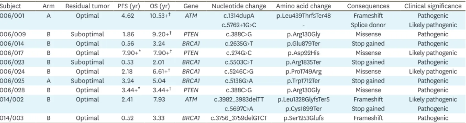 Table 3. Clinicopathological features and variant descriptions of the cases with BRCA1/2 or HRD mutations