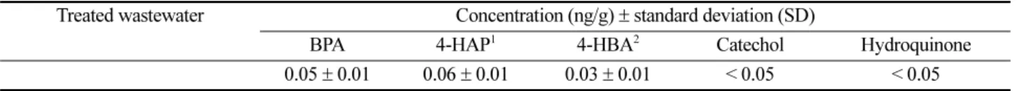 Table 2. Concentrations of BPA and its oxidation products in the treated wastewater