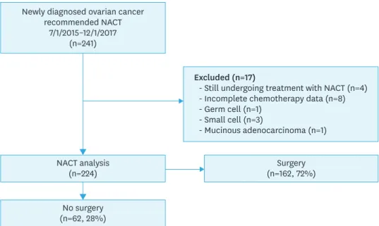 Fig. 1. Patient selection. Two hundred forty-one patients with newly diagnosed ovarian cancer were seen between  7/1/2015 and 12/1/2017 and recommended to receive NACT