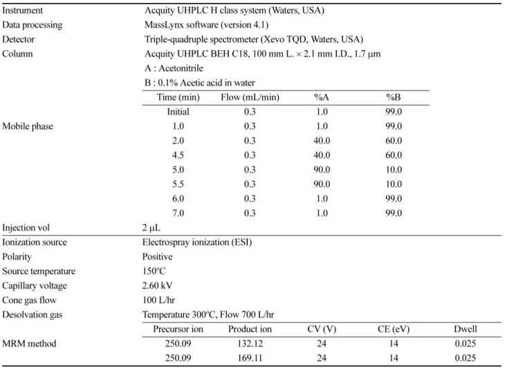 Table 3. Analytical conditions of an UHPLC-MS/MS for the analysis of clothianidin Instrument  Acquity UHPLC H class system (Waters, USA) Data processing  MassLynx software (version 4.1)