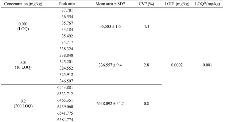 Table 5. Calibration curve equations of each matrix matched clothianidin standard for quantitation