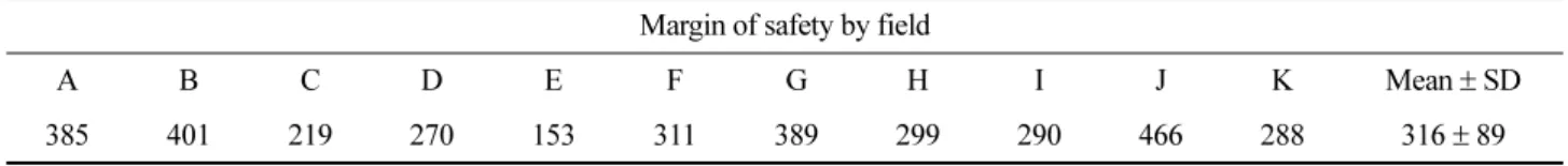 Table 9. Margins of safety for risk assessment of workers to clothianidin during spraying in rice-growing paddy fields Margin of safety by field