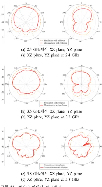 Fig.  11.  Simualated  and  measured  radiation  pattern  of  pro- pro-posed  antenna  with  reflector.