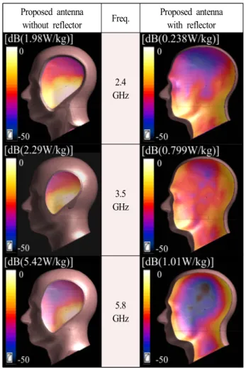 Fig.  13.  SAR  value(1  g)  of  antenna  with  reflector  and  with- with-out  reflector  at  2.4  GHz,  3.5  GHz  and  5.8  GHz.